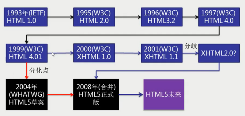 HTML发展路线