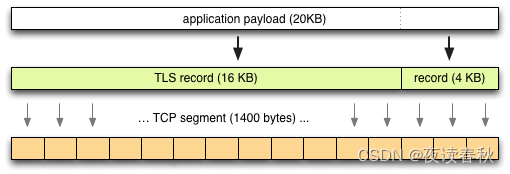 From optimizing-tls-record-size-and-buffering-latency