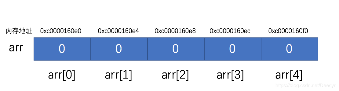 数组内存结构