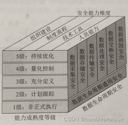 数据安全能力成熟度模型架构
