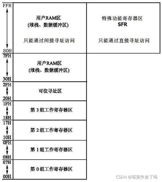 图2-6 片内数据存储器RAM的结构