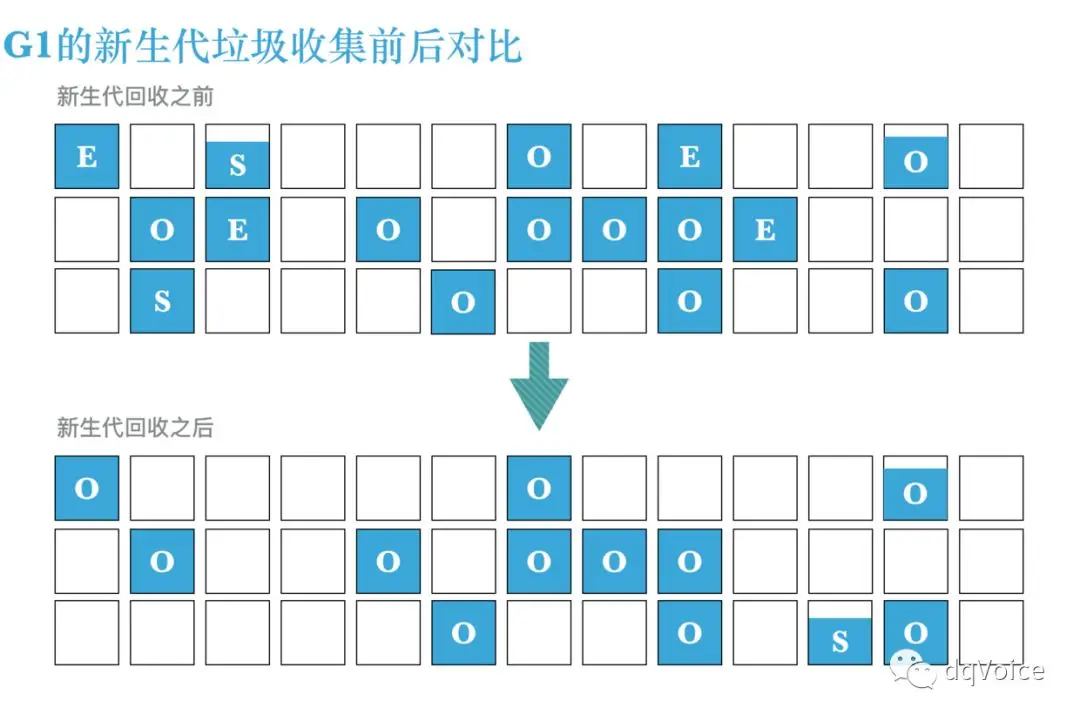 新生代垃圾收集