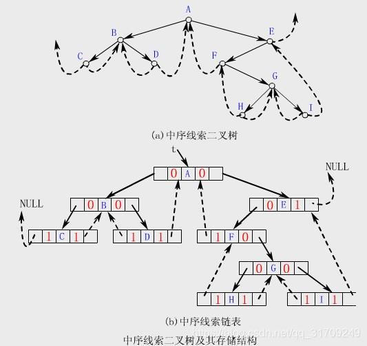 中序线索二叉树