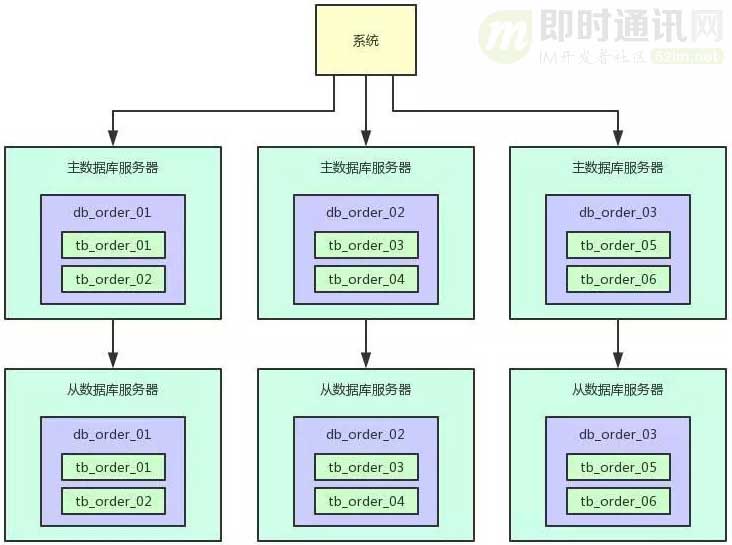 通俗易懂：如何设计能支撑百万并发的数据库架构？_6.jpg