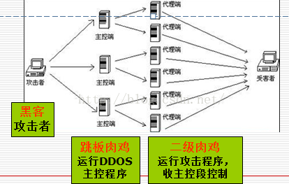 如ping –l65535 192.168.1.1