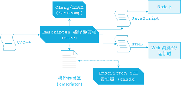 图2  Emscripten工具链流程图及生成JavaScript （asm.js）流程