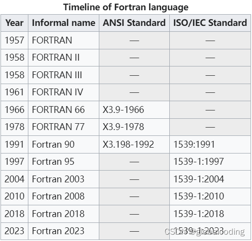 Fortran 最全介绍_fortran编译器-CSDN博客