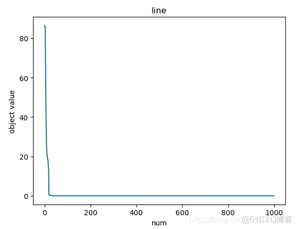 【优化求解】麻雀算法matlab源码_麻雀搜索算法_05