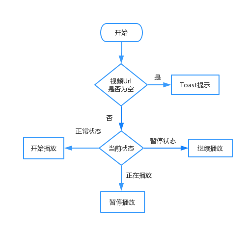 播放前初始化流程