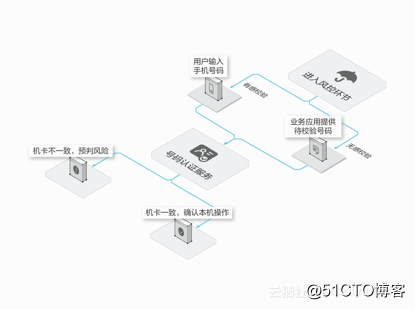 阿里云通信发布全新号码认证服务, 重新定义手机号码认证的方式