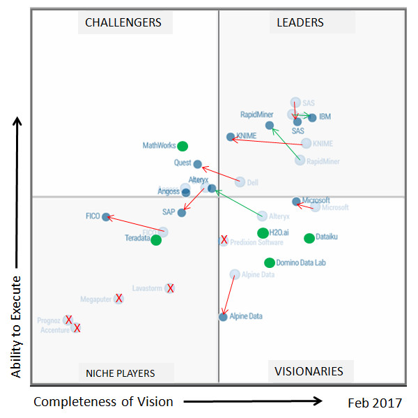 2017 Gartner数据科学魔力象限出炉，16位上榜公司花落谁家？