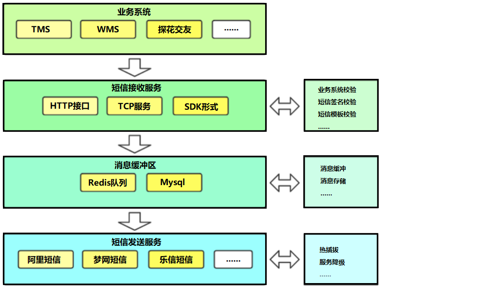 短信平台架构有哪些