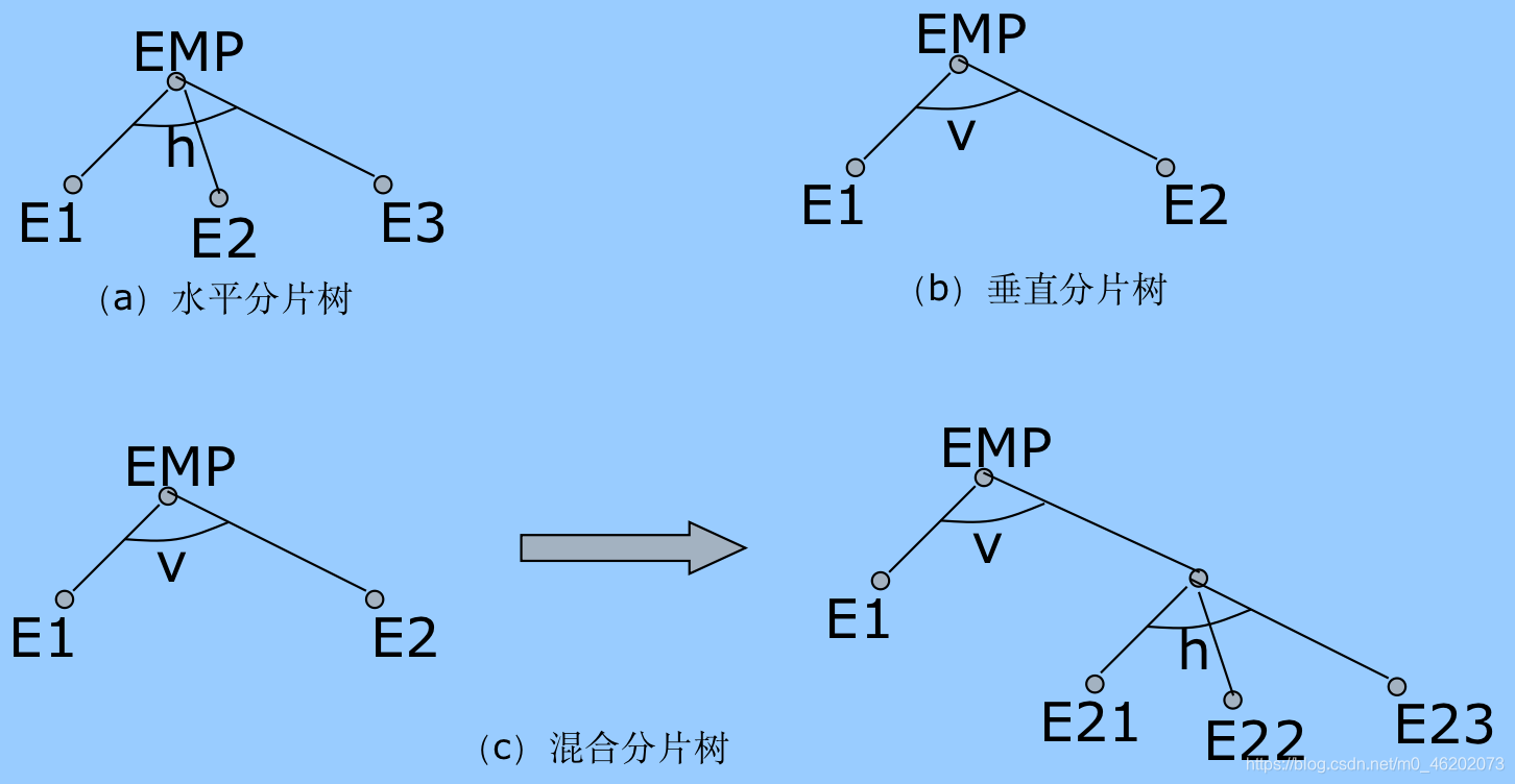 分布式数据库系统之【分片设计】_分片树-CSDN博客