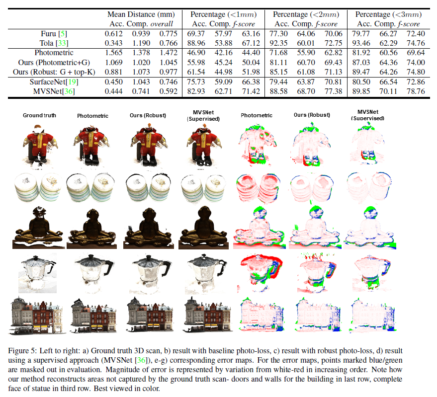 论文阅读《Learning Unsupervised Multi-View Stereopsis via Robust Photometric ...