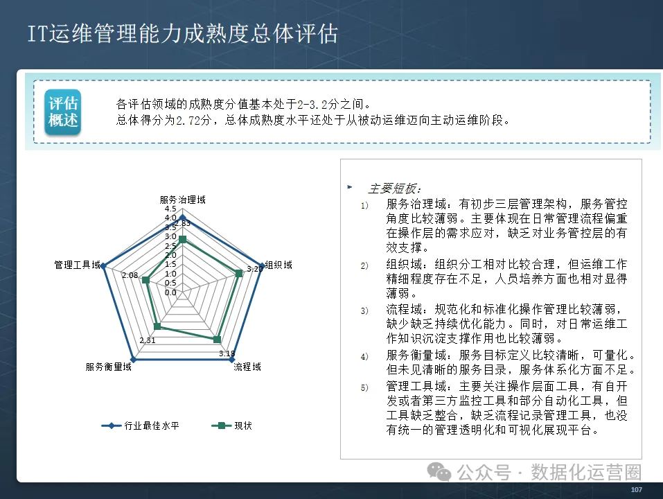 云数据中心+数据运营+IT运维成熟度评估规划方案113页PPT附案例_113页ppt | 企业信息化成熟度评估指标-CSDN博客