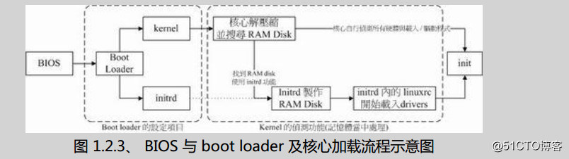 Linux系统排错
