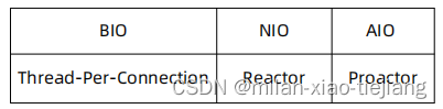 Reactor 及三种版本