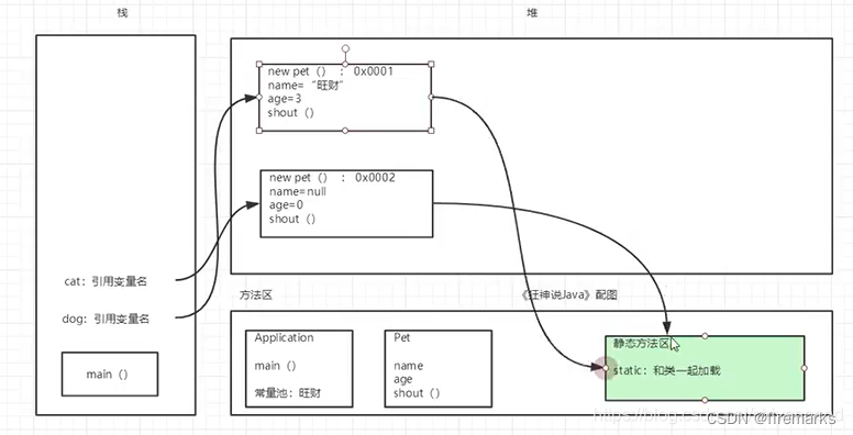 创建对象内存分析