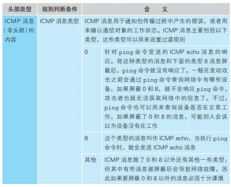 续表
