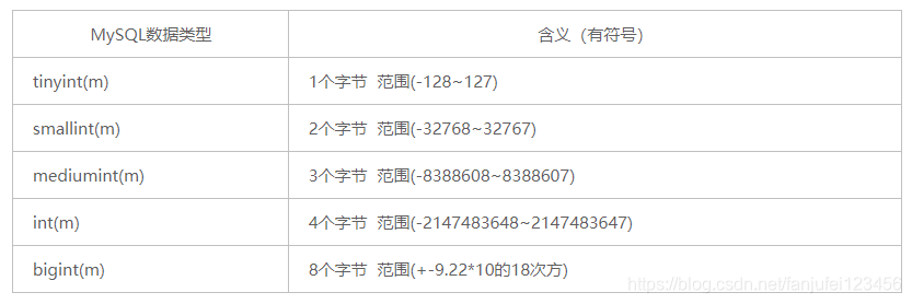 MySQL数据库中的数据类型_sql integer对应表字段类型-CSDN博客