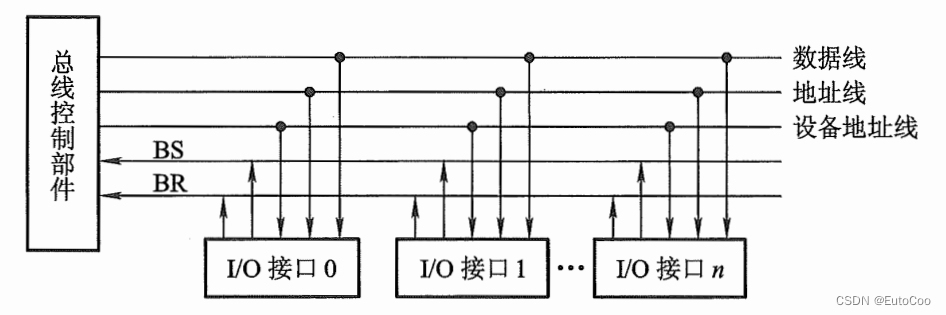 计算机组成结构—总线插图23 计算机组成结构—总线