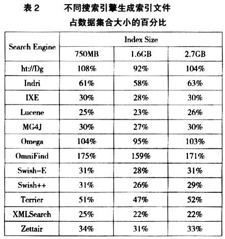 不同搜索引擎生成文件大小