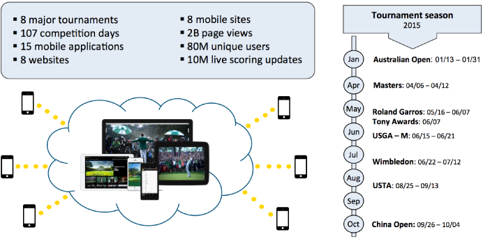该图显示事件基础结构