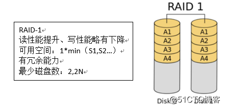 常见RAID介绍