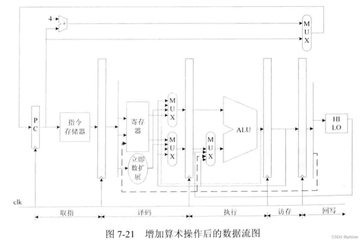 自己动手写CPU(7)流水线暂停机制+乘累加累减+除法指令_madd 指令-CSDN博客