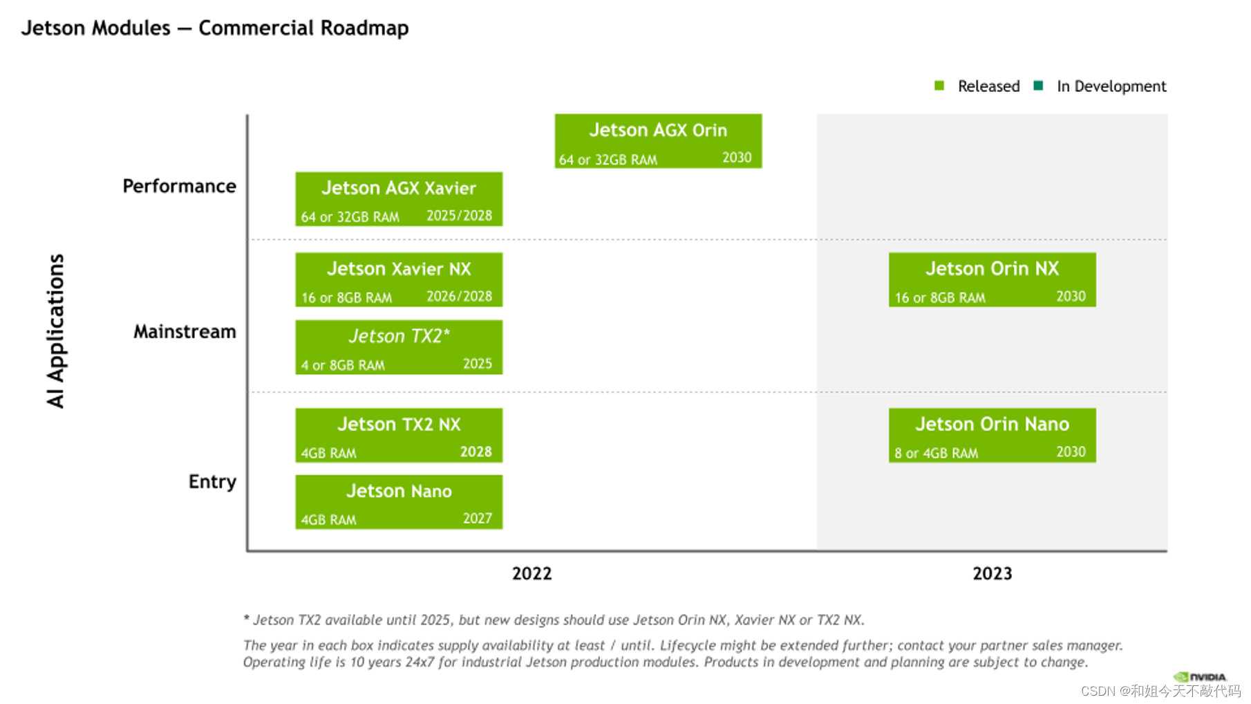 不同种类的jetson broads