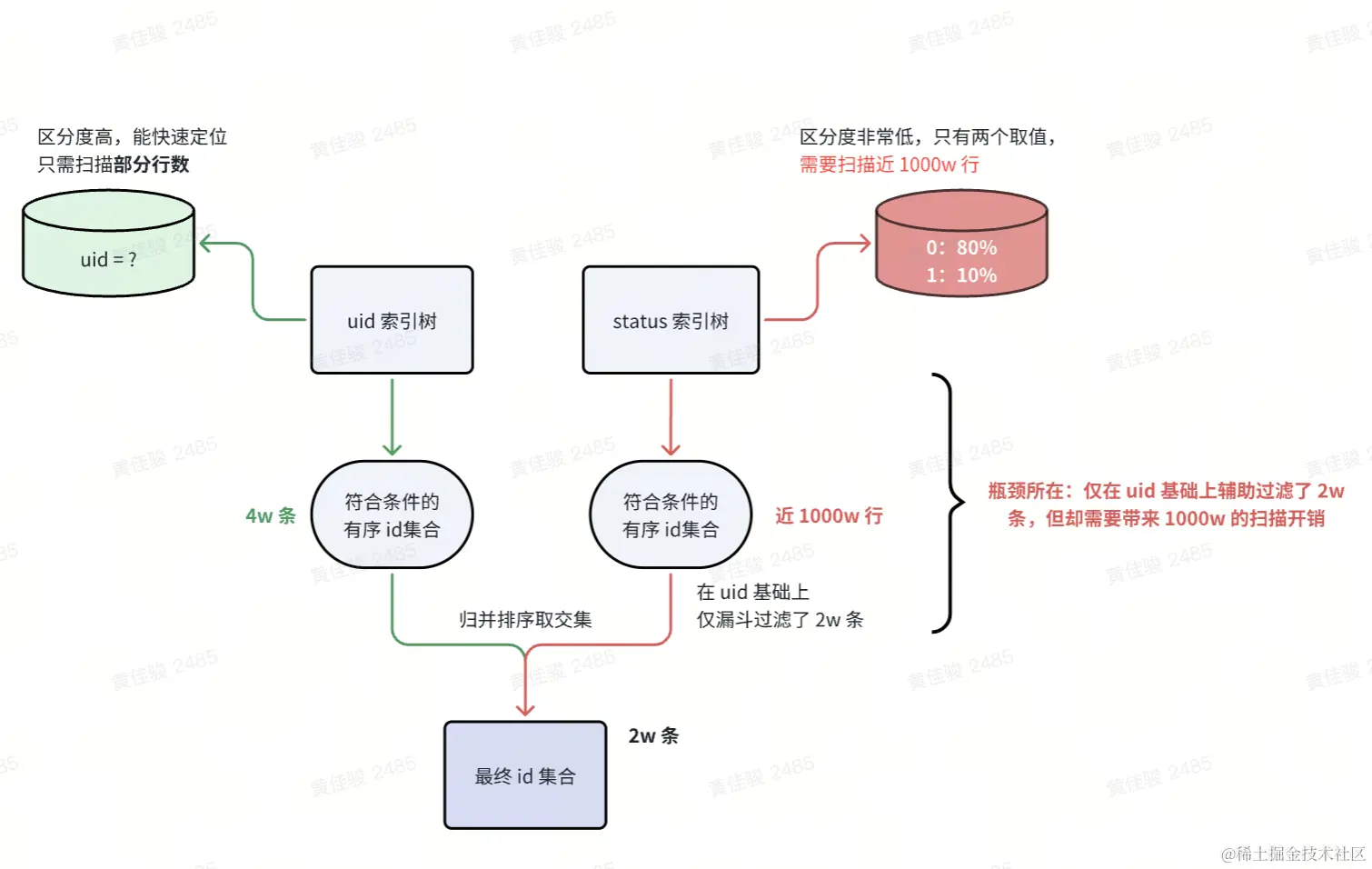 索引合并的执行过程