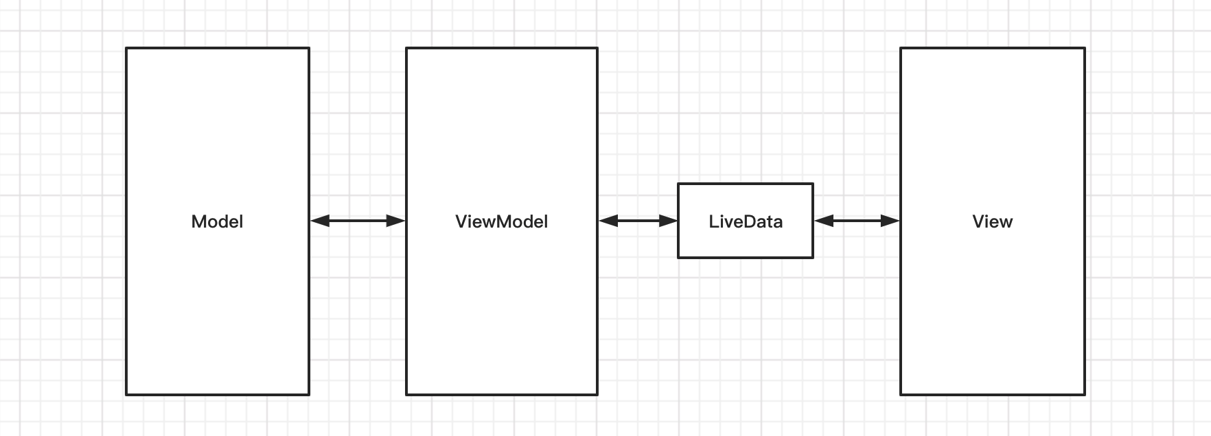 MVVM 数据交互图
