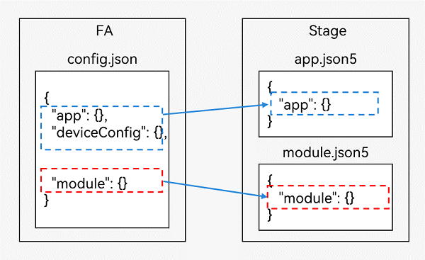 HarmonyOS实战开发：配置文件的差异_config.json5-CSDN博客