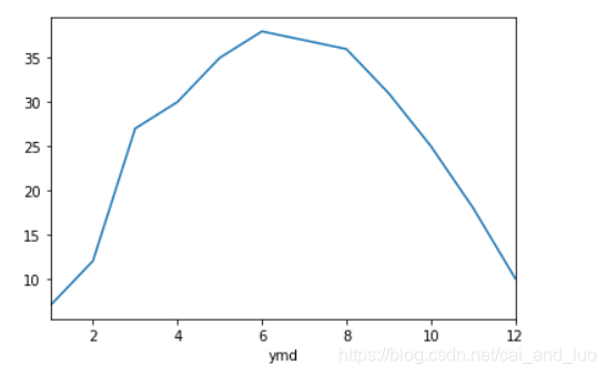 <matplotlib.axes._subplots.AxesSubplot at 0x23302dac4c8>