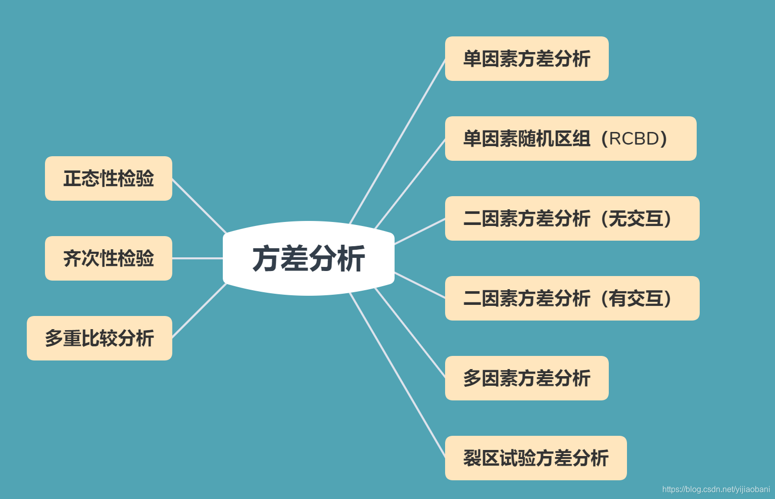 方差分析的内容
