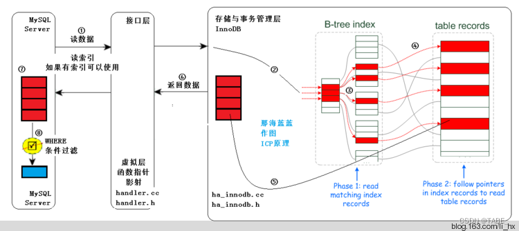 图一：不使用ICP技术（过程使用数字符号标示，如①②③等）