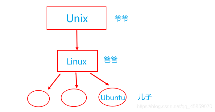 Linux操作系统（一）——Unix、Linux、Ubuntu之间的关系_unix ubuntu-CSDN博客