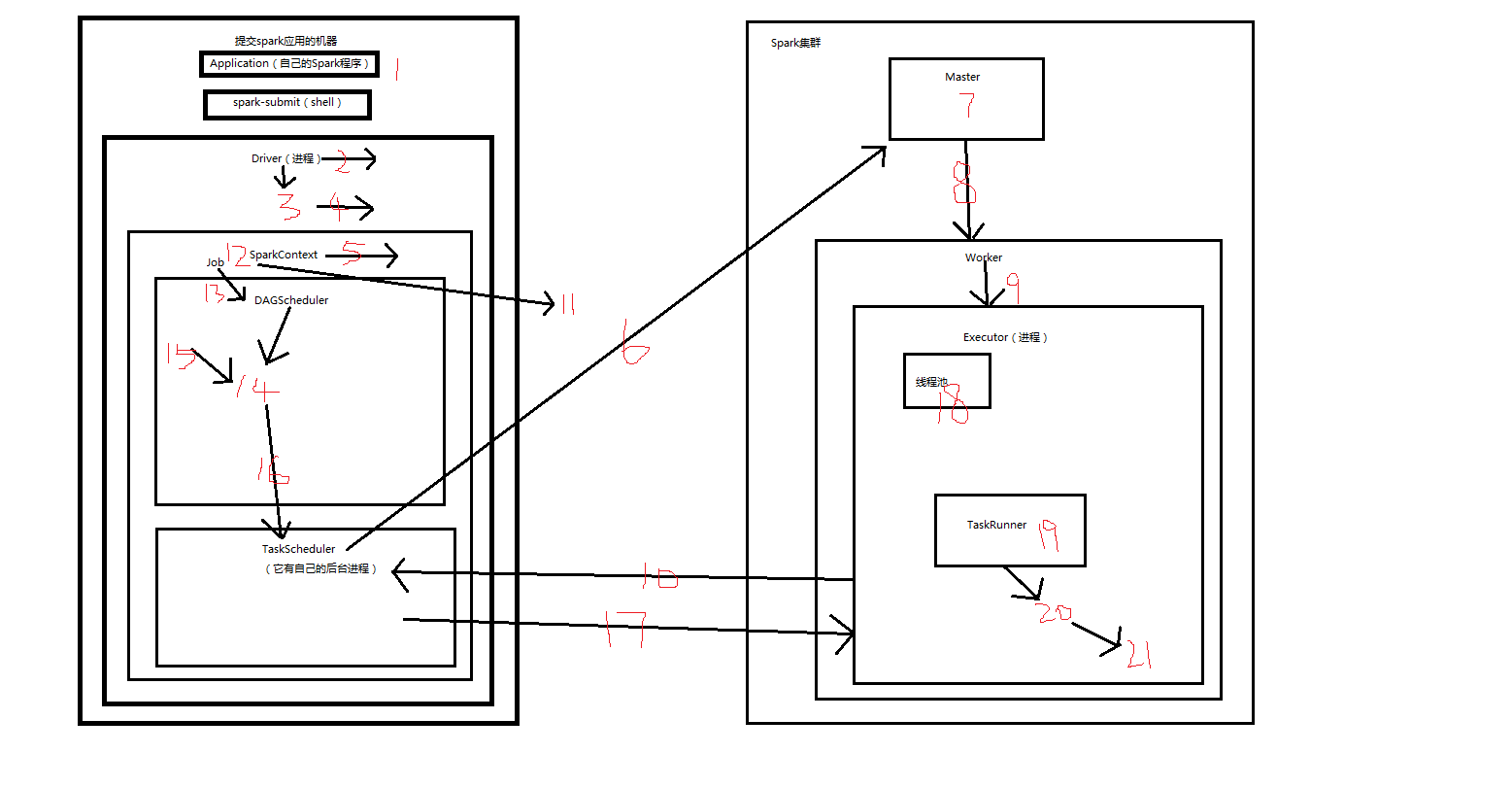 Spark内核架构剖析_Standalone模式 Spark内核架构剖析_Standalone模式