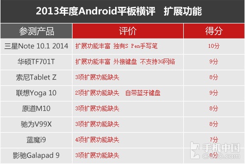 十项考验 2013年大尺寸Android平板横评 