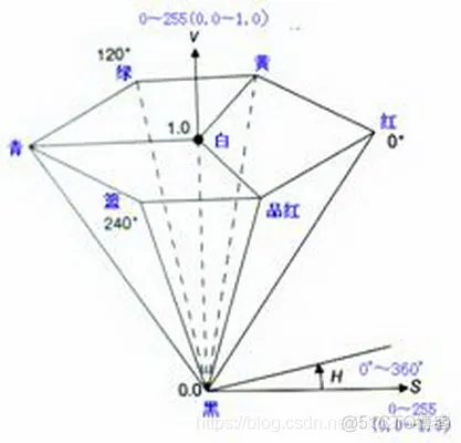 【图像识别】基于HSV和RGB模型水果分类matlab源码含 GUI_图像处理