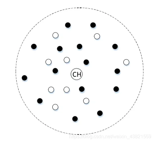 基于分簇拓扑的无线传感器网络的休眠调度算法matlab源码_Matlab_02