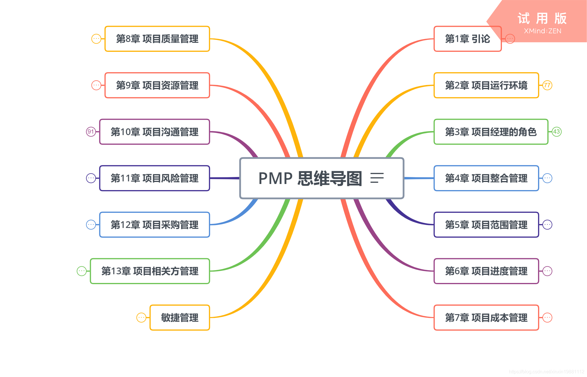 PMP项目管理—第7章 项目成本管理。_《项目管理知识体系指南》第7版对工程项目成本管理的定义-CSDN博客