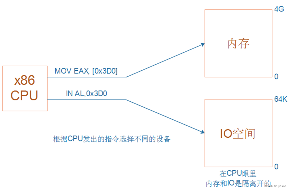 《RISC && CISC》_risc和cisc的寄存器-CSDN博客