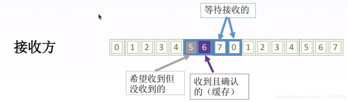 SR接收方