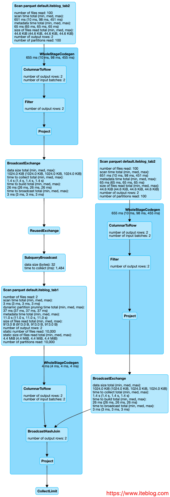 spark_dynamic_partition_pruning-iteblog.png