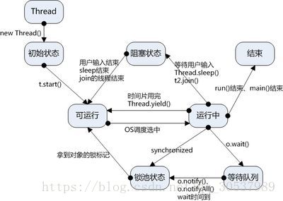 线程状态图