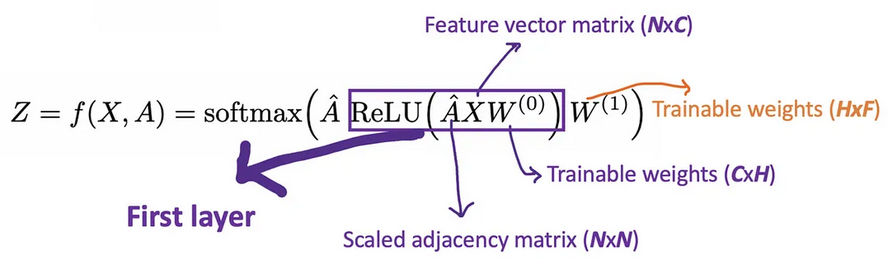 Recall that N is # nodes, C is # dimensions of feature vectors. We also have His # nodes in the hidden layer, and Fis the dimensions of resulting vectors.