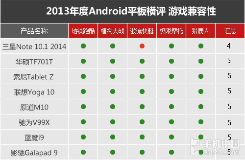 十项考验 2013年大尺寸Android平板横评 