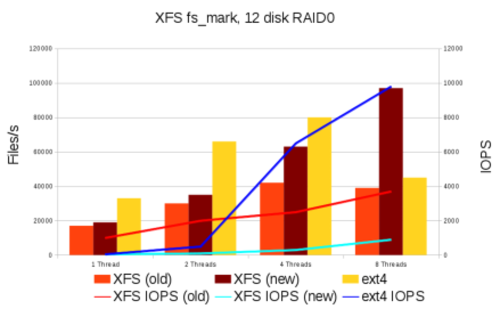 XFS：大数据环境下Linux文件系统的未来