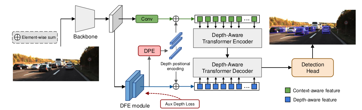 MonoDTR Monocular 3D Object Detection with Depth-Aware Transformer 论文学习 ...
